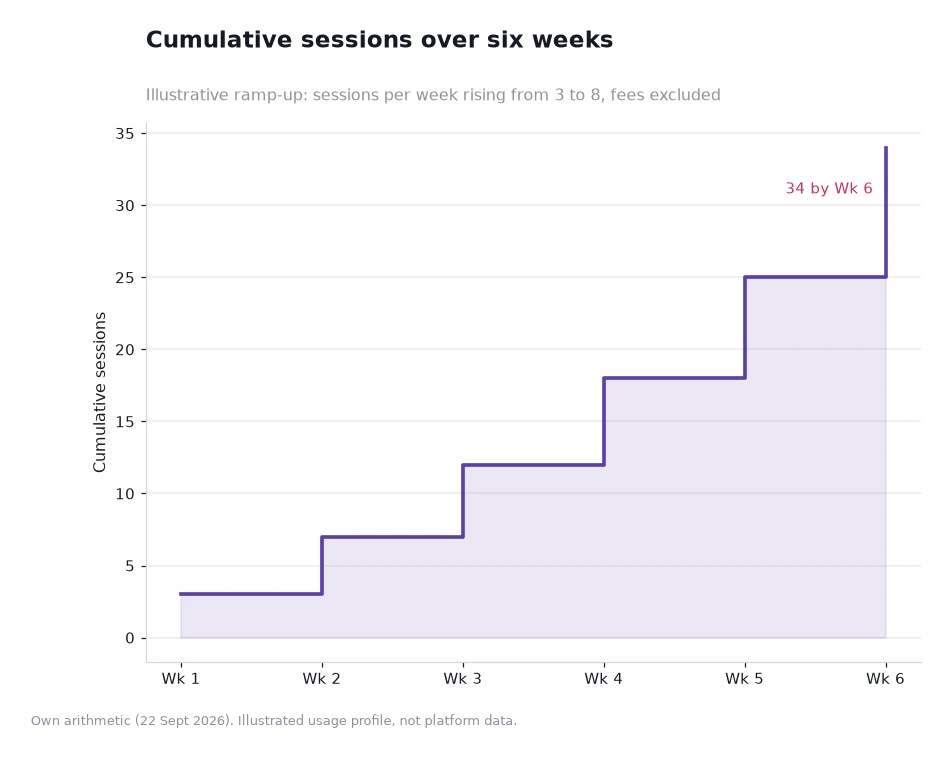 Step chart of cumulative sessions rising from three in week one to thirty-four in week six